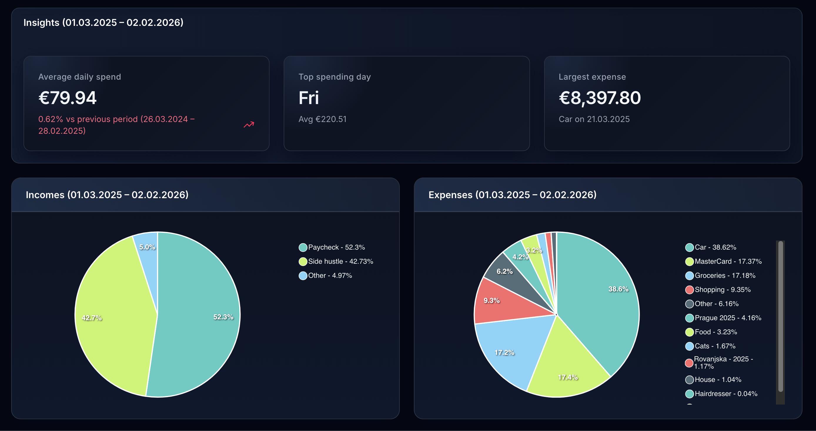 Expense insights with category breakdown